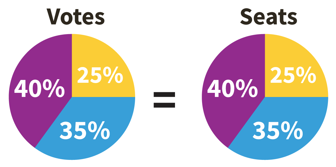 Votes equal seats proportional representation 