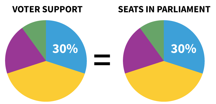Seats matches votes proportional representation