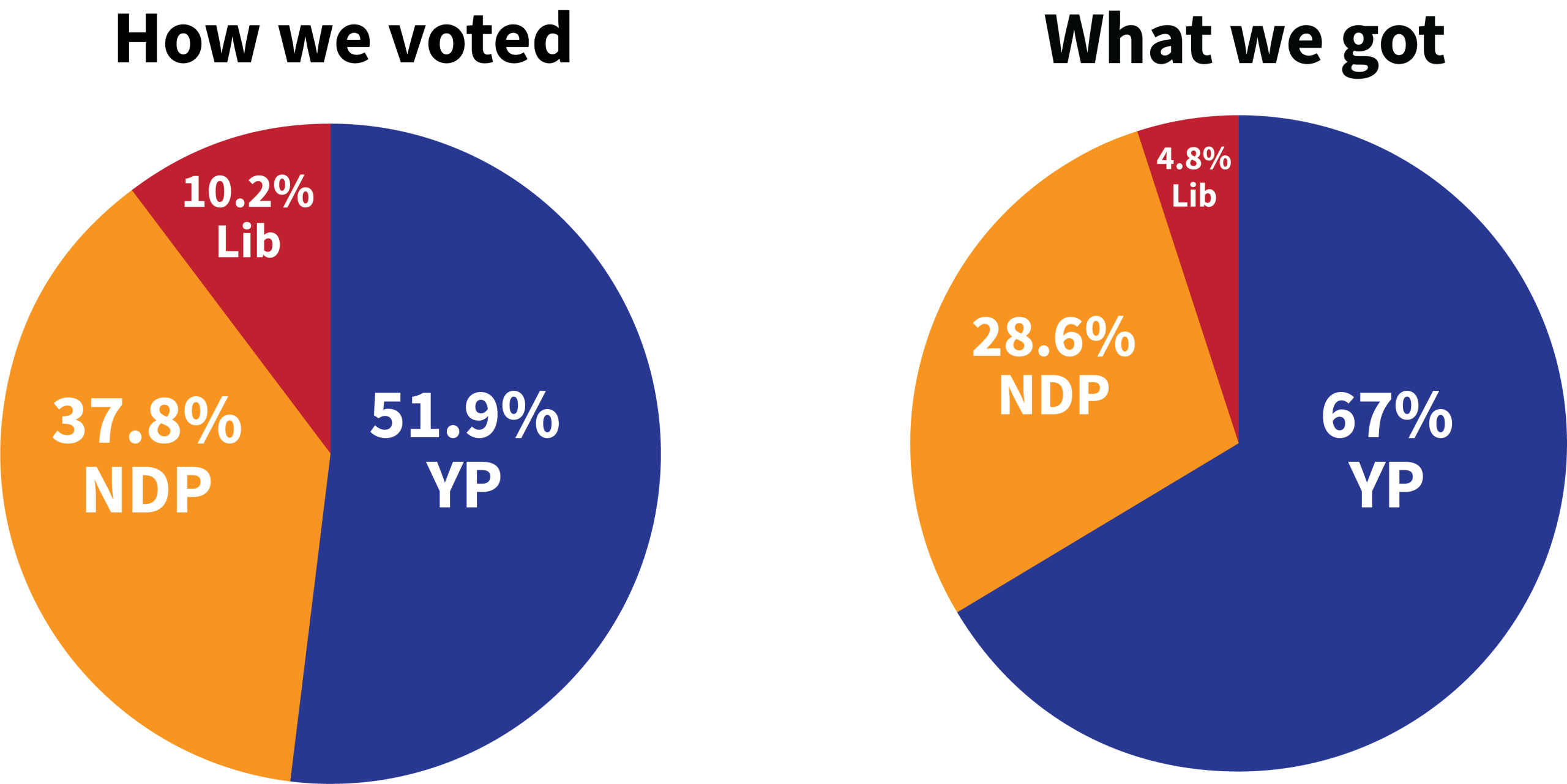 Yukon election 2025 pie charts votes and seats